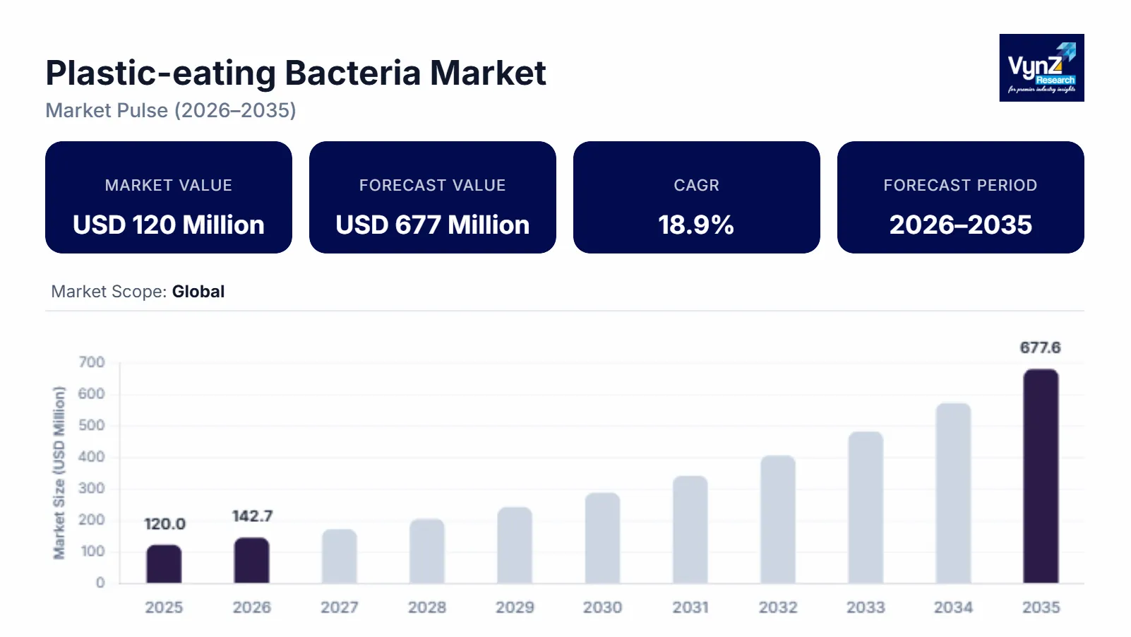 Plastic-eating Bacteria Market Size